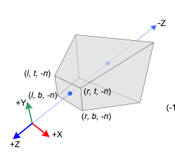 the view frustum