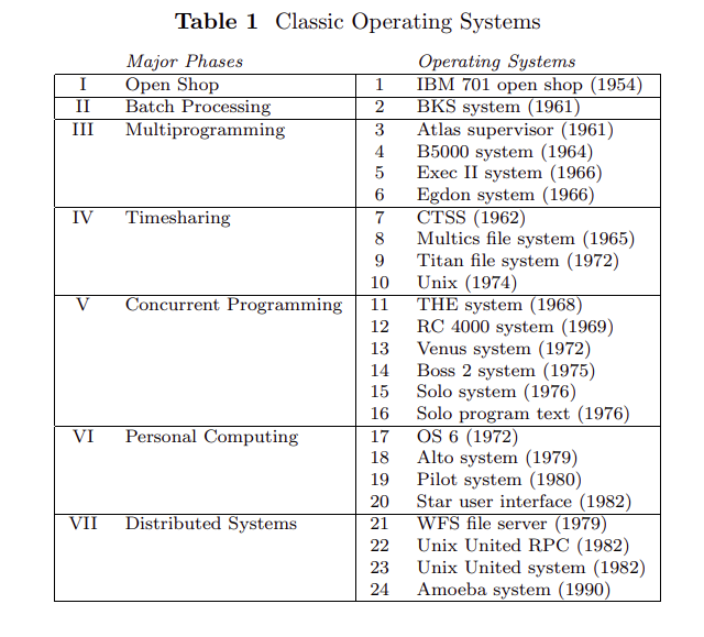 Table of phases of OS History